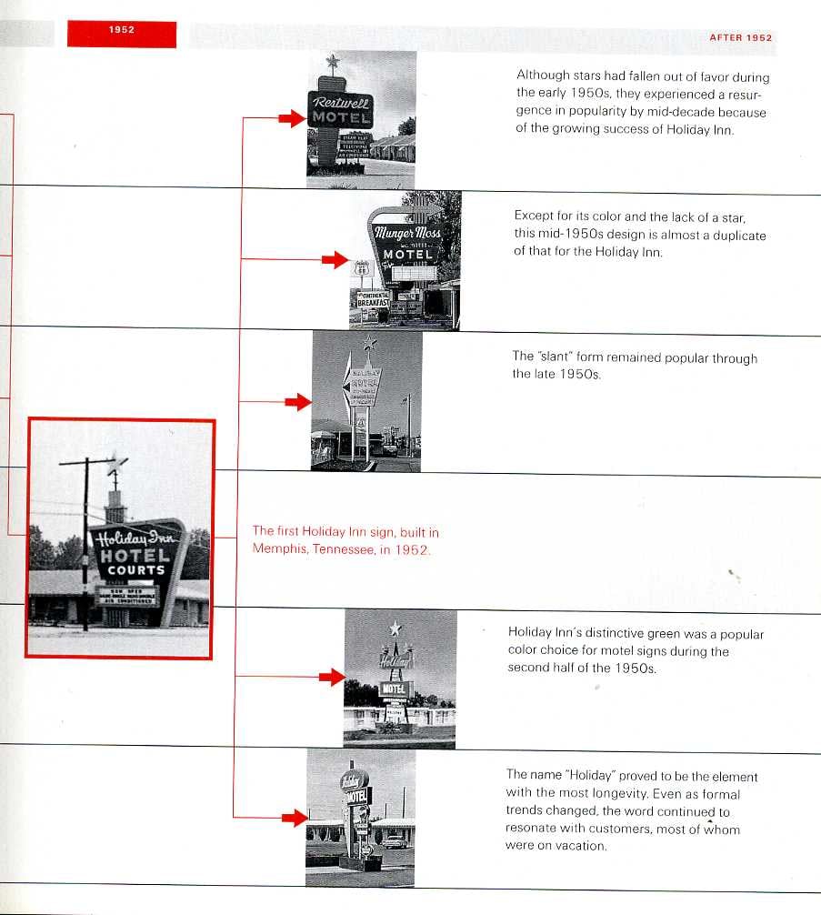 Credit: “American Signs: Form and Meaning on Route 66” by Lisa Mahar, 2002. Diagram from page 127.